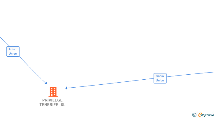 Vinculaciones societarias de PRIVILEGE TENERIFE SL