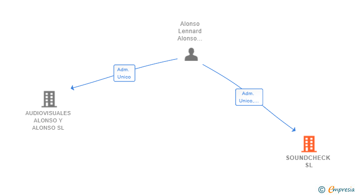 Vinculaciones societarias de SONIVALLE CANARIAS SL