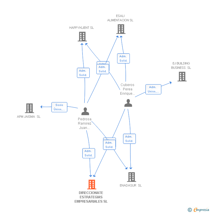 Vinculaciones societarias de DIRECCIONATE ESTRATEGIAS EMPRESARIALES SL