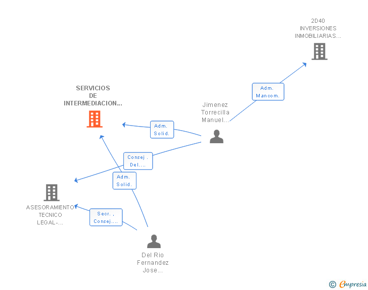 Vinculaciones societarias de SERVICIOS DE INTERMEDIACION COMERCIAL GENDOSA SL