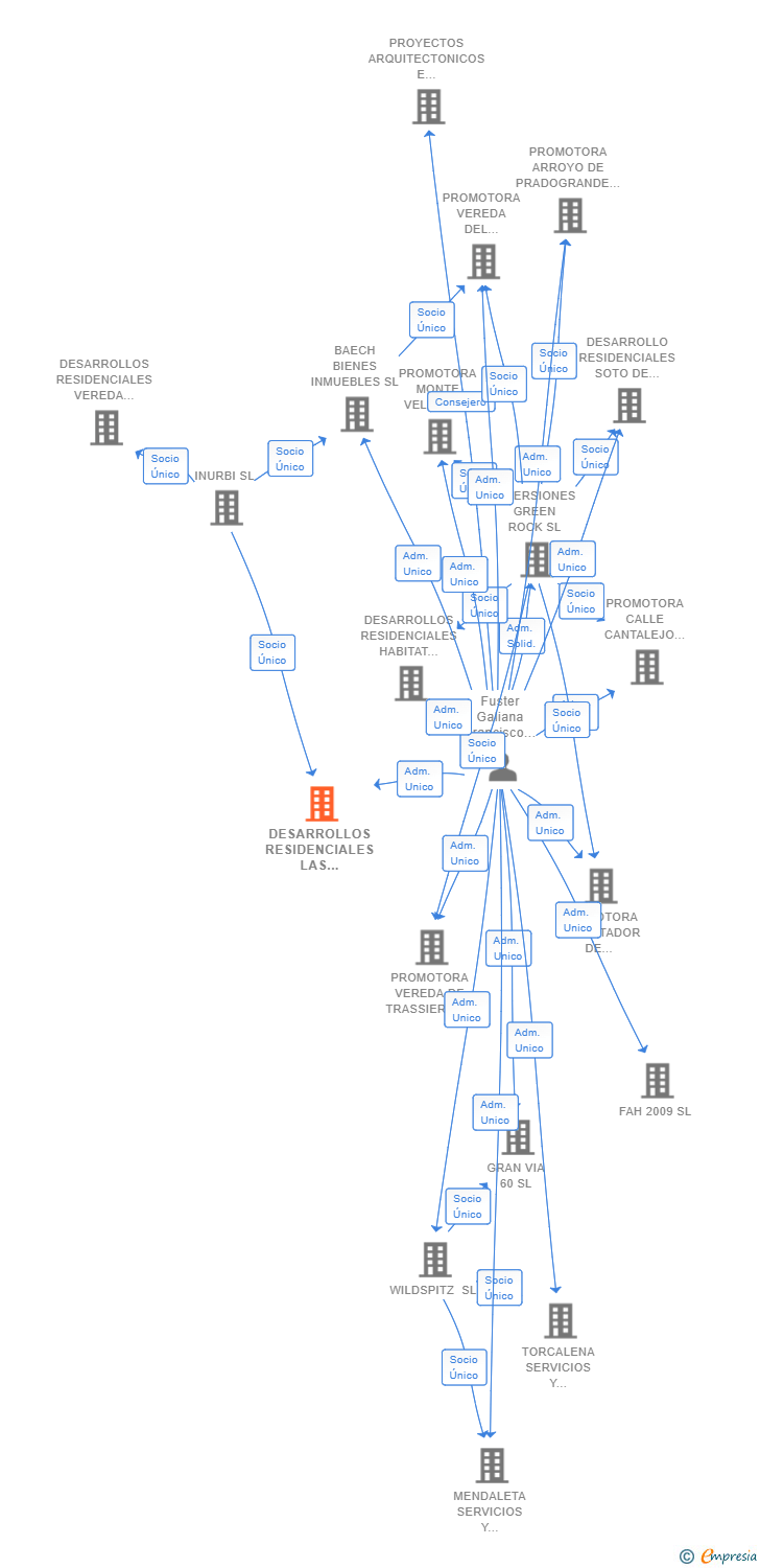 Vinculaciones societarias de DESARROLLOS RESIDENCIALES LAS NAZARENAS SL