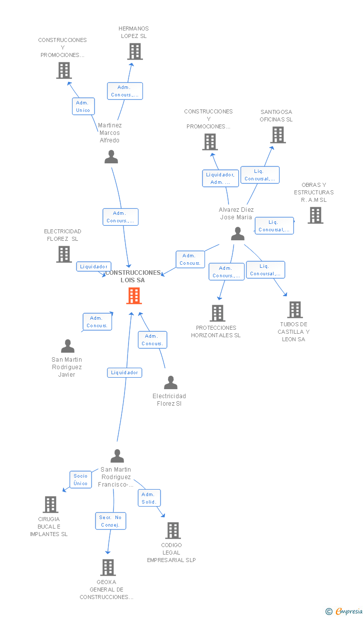 Vinculaciones societarias de CONSTRUCCIONES LOIS SA