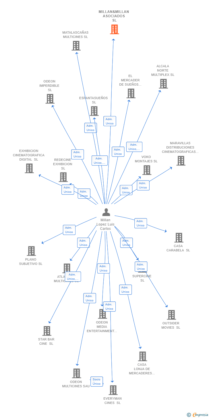 Vinculaciones societarias de MILLAN&MILLAN ASOCIADOS SL