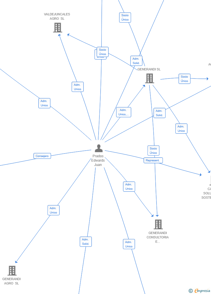 Vinculaciones societarias de NORCONFIRMA SL