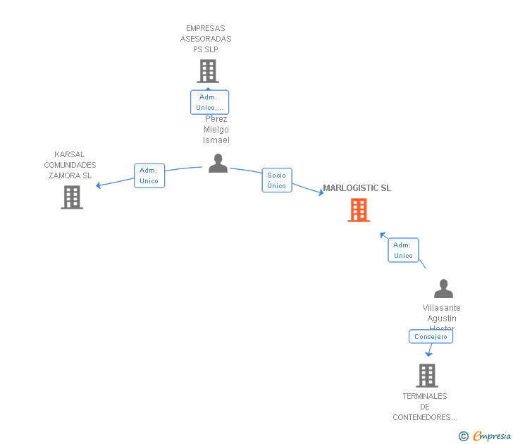 Vinculaciones societarias de MARLOGISTIC SL