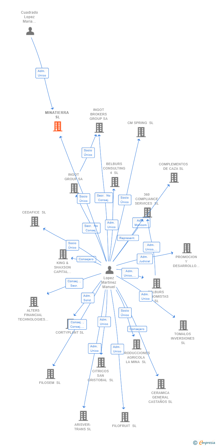 Vinculaciones societarias de MINATIERRA SL