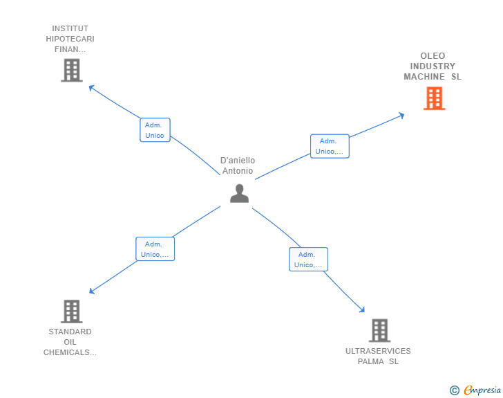 Vinculaciones societarias de OLEO INDUSTRY MACHINE SL