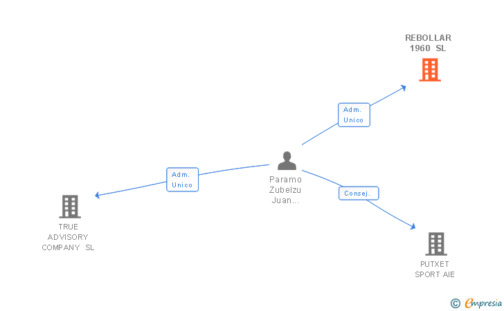 Vinculaciones societarias de REBOLLAR 1960 SL