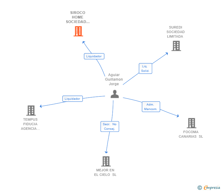 Vinculaciones societarias de SIROCO HOME SOCIEDAD LIMITADA 