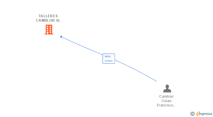 Vinculaciones societarias de TALLERES CAMBLOR SL