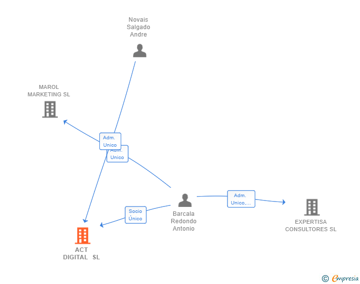 Vinculaciones societarias de ACT DIGITAL SL