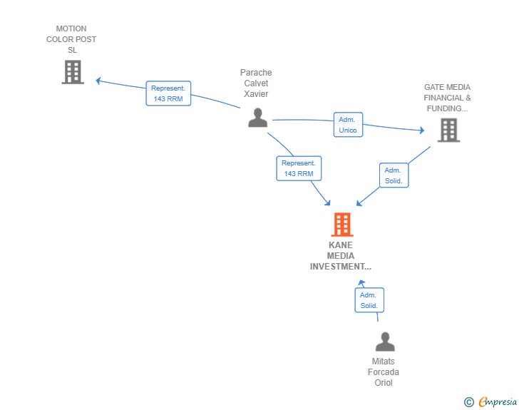 Vinculaciones societarias de KANE MEDIA INVESTMENT SL