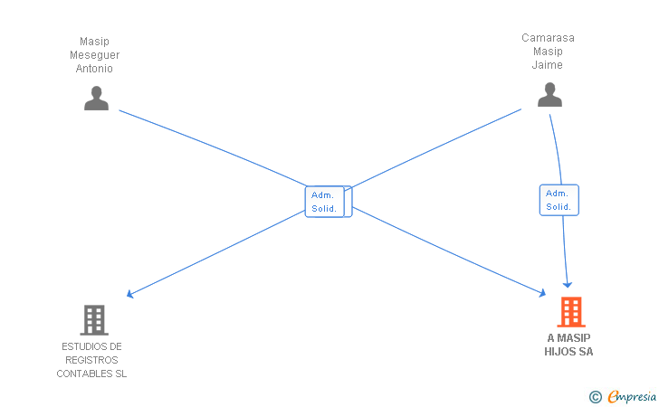 Vinculaciones societarias de A MASIP HIJOS SA