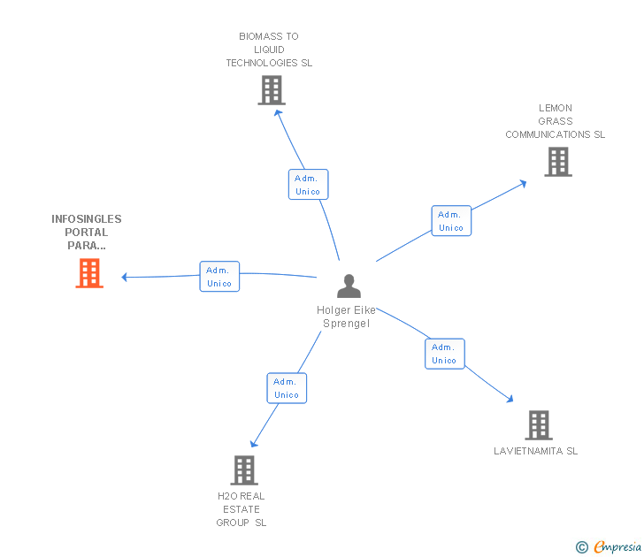 Vinculaciones societarias de INFOSINGLES PORTAL PARA SOLTEROS SL