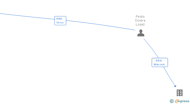 Vinculaciones societarias de REGALOS SELECTOS DIPER SL