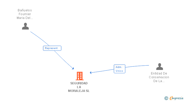 Vinculaciones societarias de SEGURIDAD LA MORALEJA SL