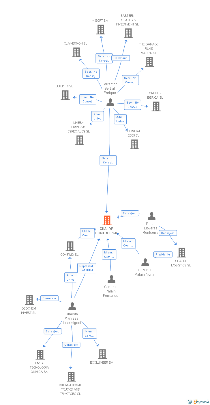 Vinculaciones societarias de CUALDE CONTROL SA