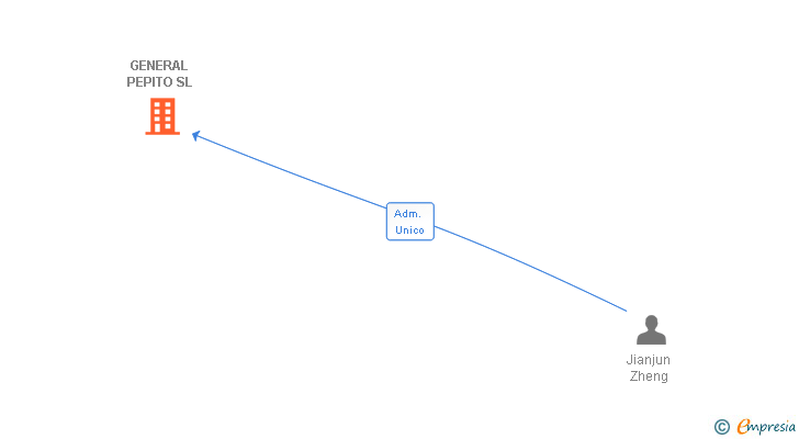 Vinculaciones societarias de GENERAL PEPITO SL