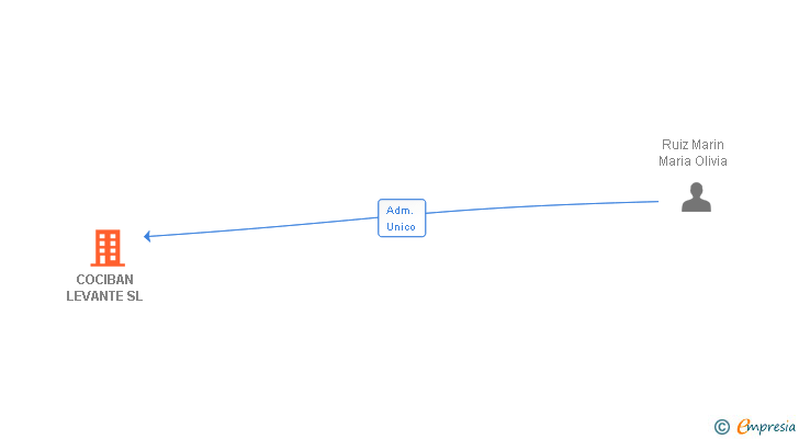 Vinculaciones societarias de COCIBAN LEVANTE SL