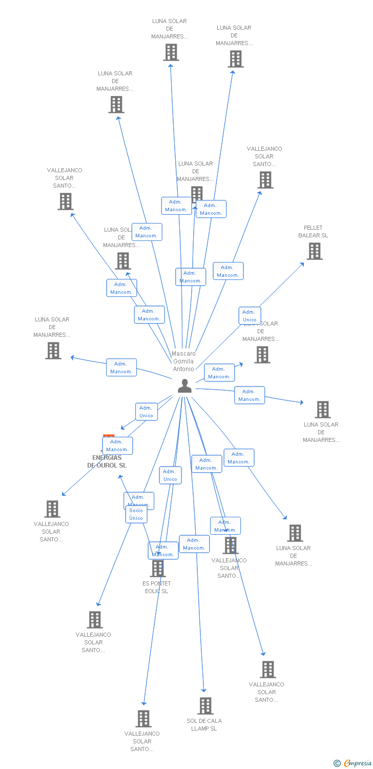 Vinculaciones societarias de ENERGIAS DE OUROL SL