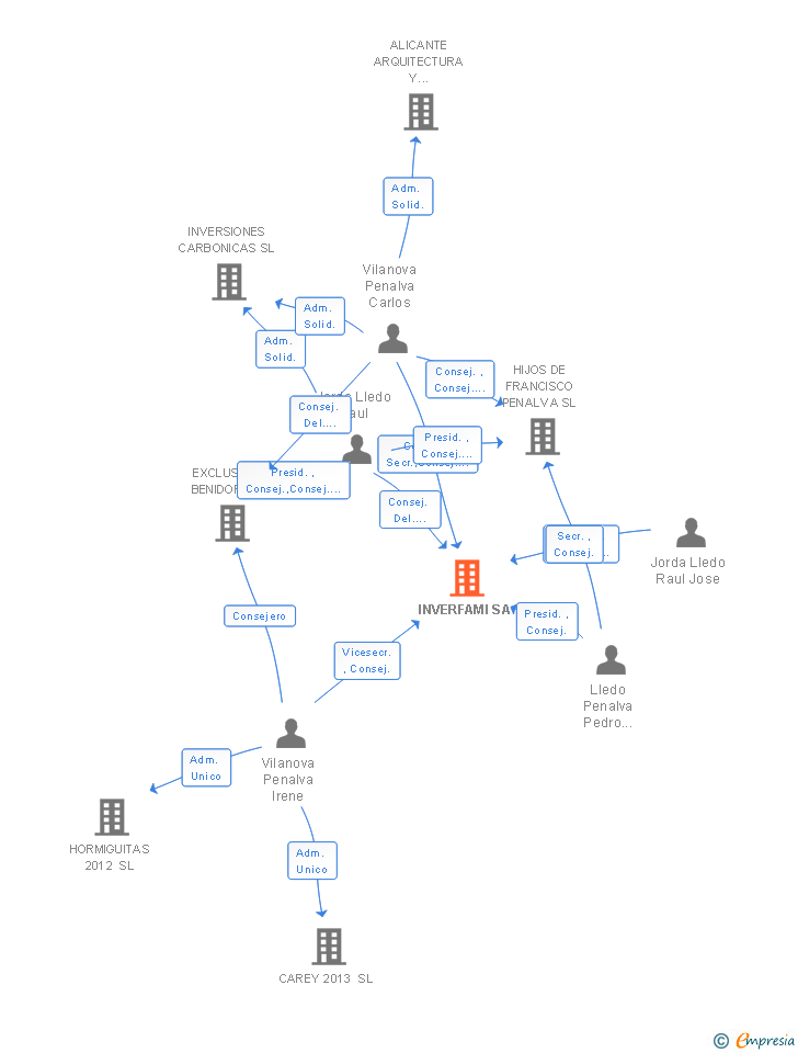 Vinculaciones societarias de INVERFAMI SA