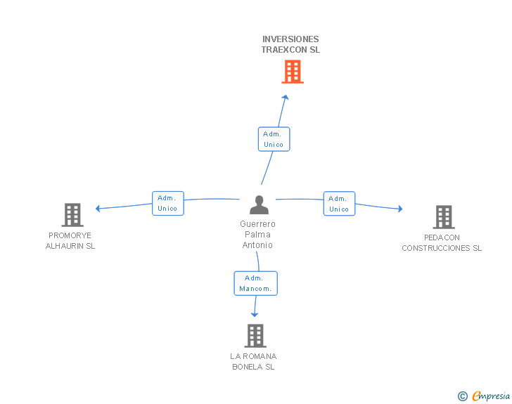 Vinculaciones societarias de INVERSIONES TRAEXCON SL