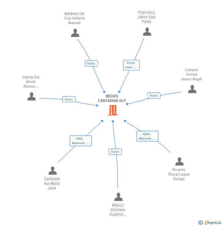 Vinculaciones societarias de MEDAS CANTABRIA SLP (EXTINGUIDA)