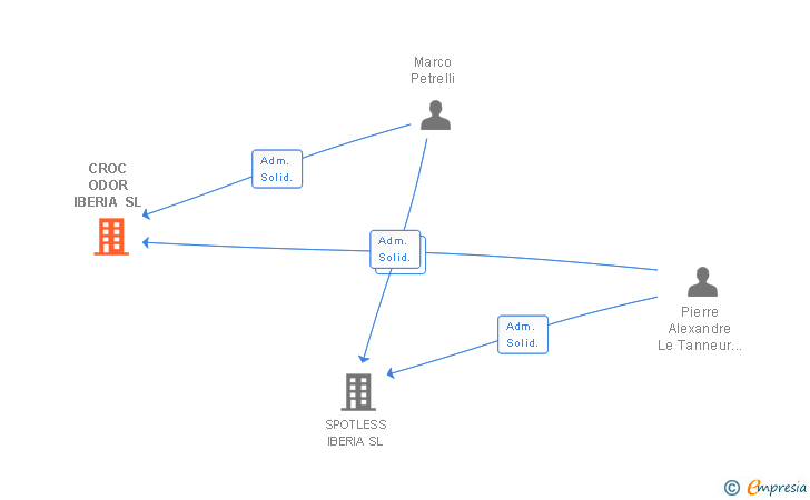 Vinculaciones societarias de CROC ODOR IBERIA SL