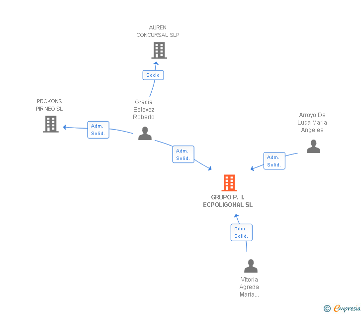 Vinculaciones societarias de GRUPO P. I. ECPOLIGONAL SL