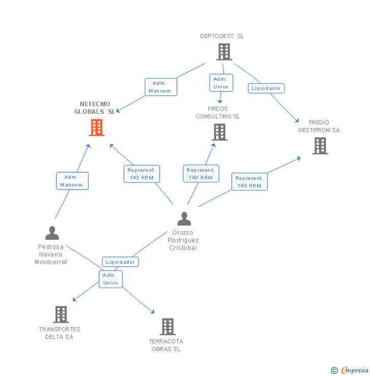 Vinculaciones societarias de NETECMO GLOBALS SL