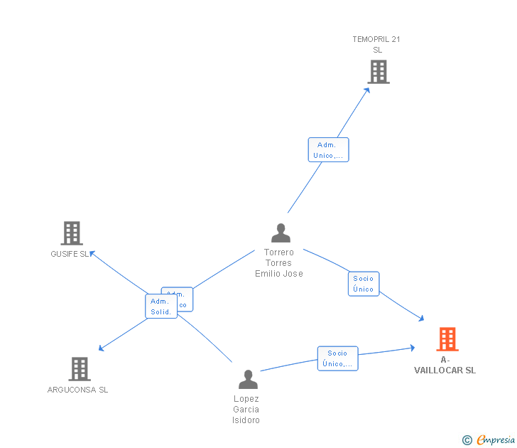 Vinculaciones societarias de A-VAILLOCAR SL