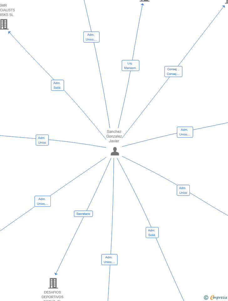 Vinculaciones societarias de ESTIL LLAR CAMBRILS SL