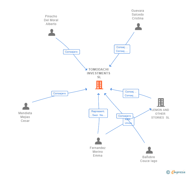 Vinculaciones societarias de TOMODACHI INVESTMENTS SL