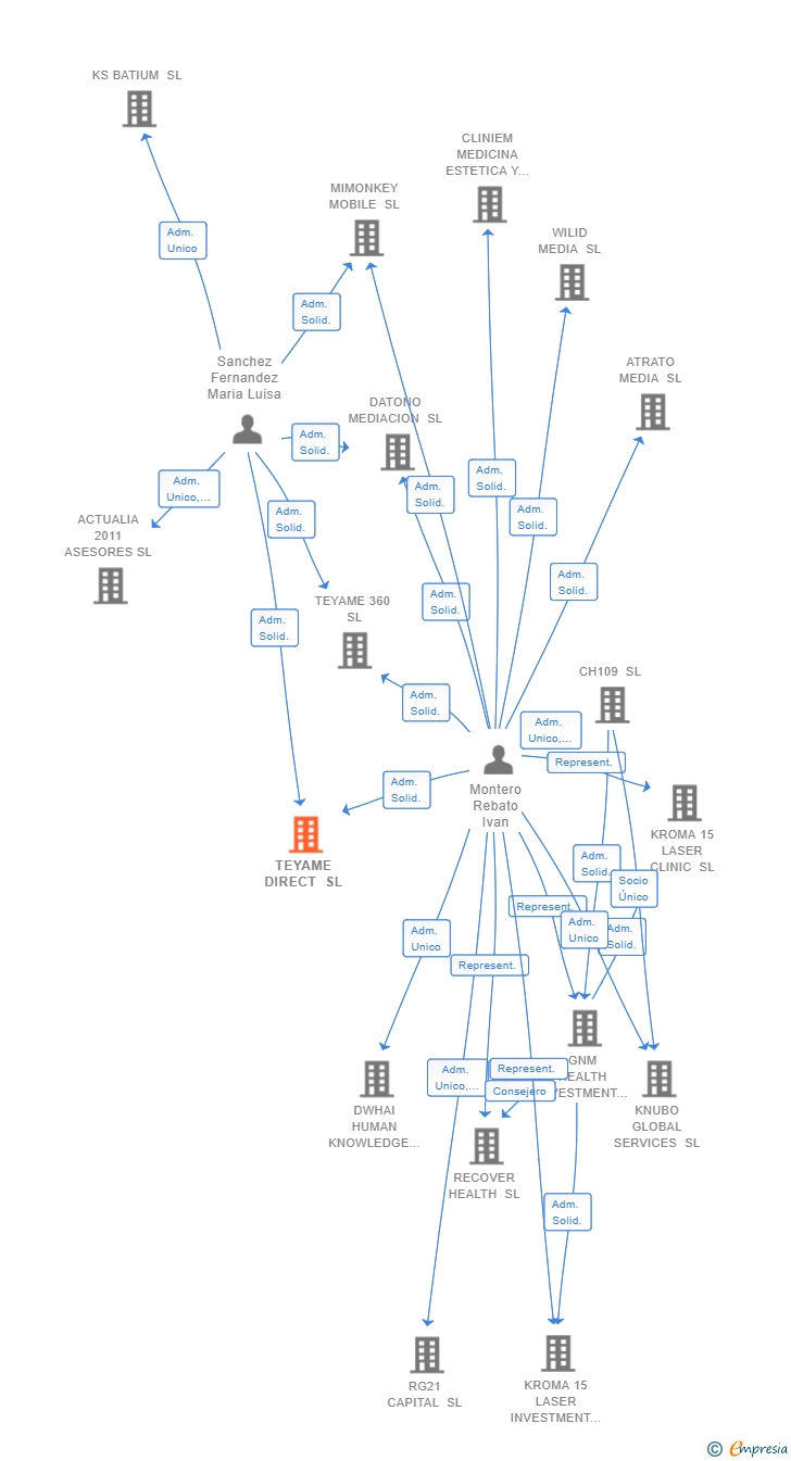 Vinculaciones societarias de TEYAME DIRECT SL