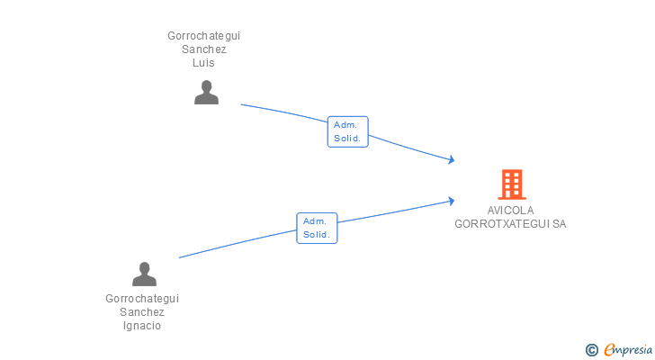 Vinculaciones societarias de AVICOLA GORROTXATEGUI SA