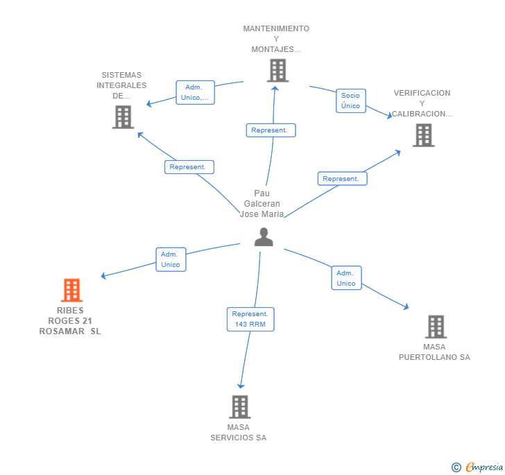 Vinculaciones societarias de RIBES ROGES 21 ROSAMAR SL