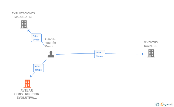 Vinculaciones societarias de AVELAR CONSTRUCCION EVOLUTIVA SL