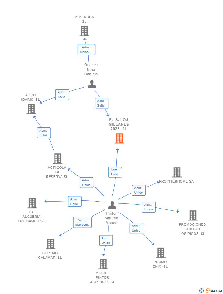 Vinculaciones societarias de E. S. LOS MILLARES 2023 SL
