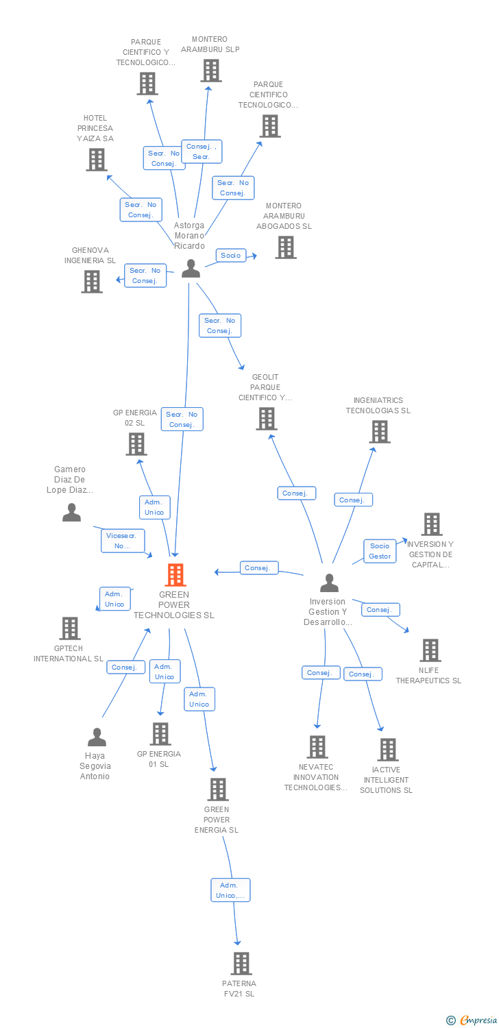 Vinculaciones societarias de GREEN POWER TECHNOLOGIES SL