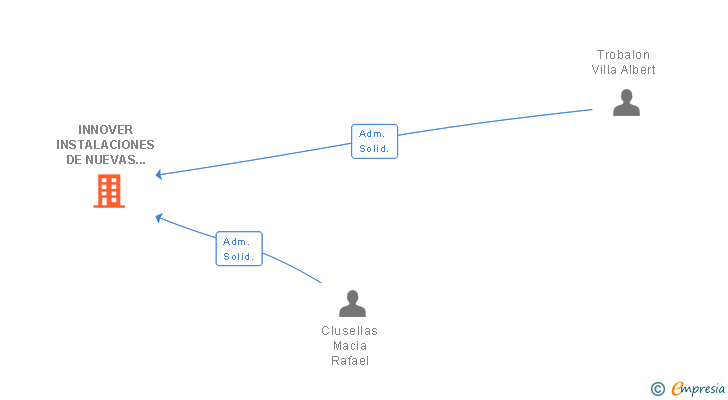 Vinculaciones societarias de INNOVER INSTALACIONES DE NUEVAS ENERGIAS SL