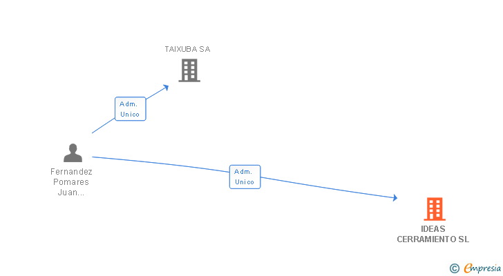 Vinculaciones societarias de IDEAS CERRAMIENTO SL