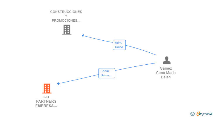 Vinculaciones societarias de GB PARTNERS EMPRESA CONSTRUCTORA SL