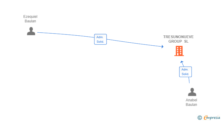 Vinculaciones societarias de TRESUNONUEVE GROUP SL