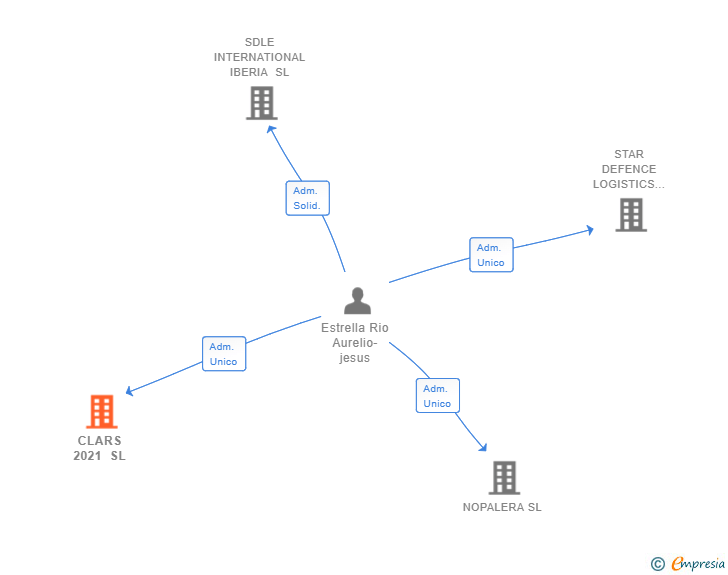 Vinculaciones societarias de CLARS 2021 SL