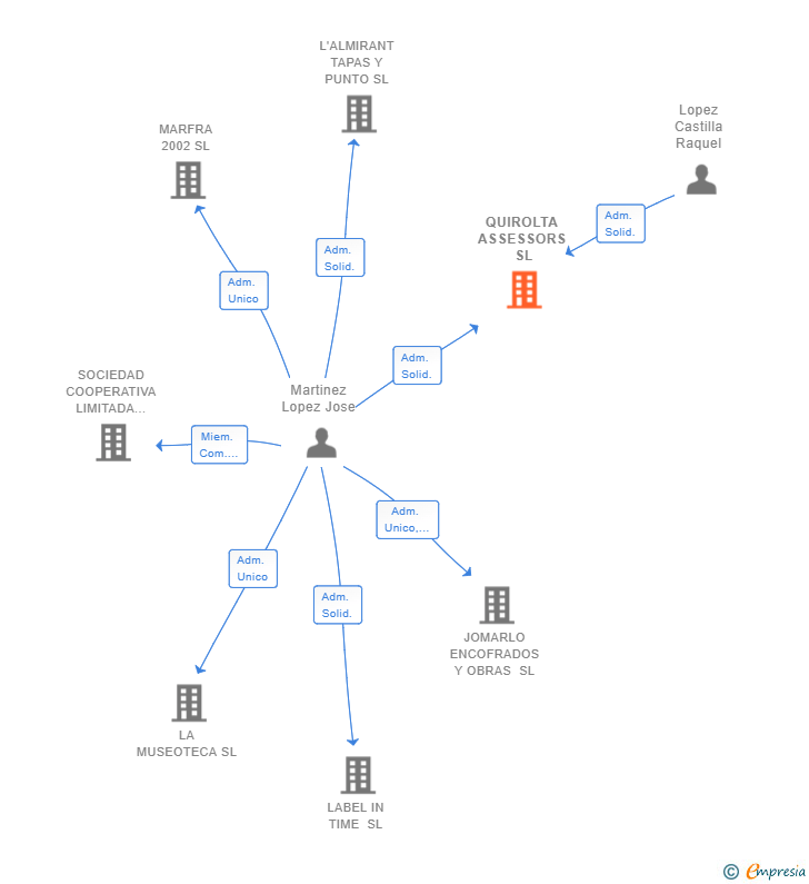 Vinculaciones societarias de QUIROLTA ASSESSORS SL