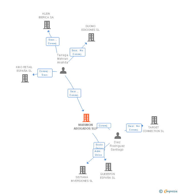 Vinculaciones societarias de MARIMON ABOGADOS SLP