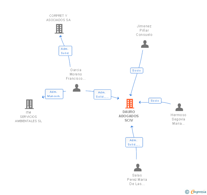 Vinculaciones societarias de DAURO ABOGADOS SCIV