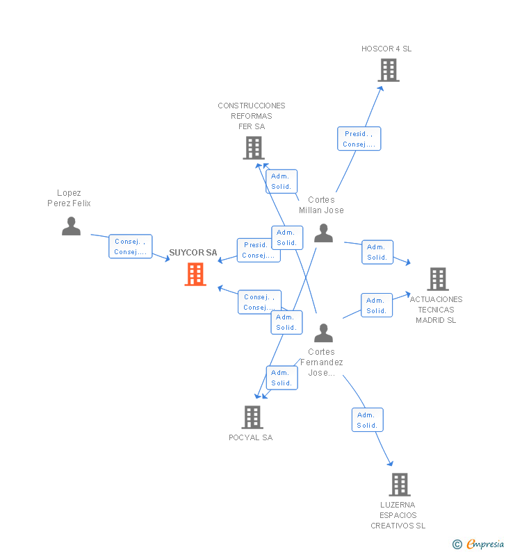 Vinculaciones societarias de SUYCOR SA