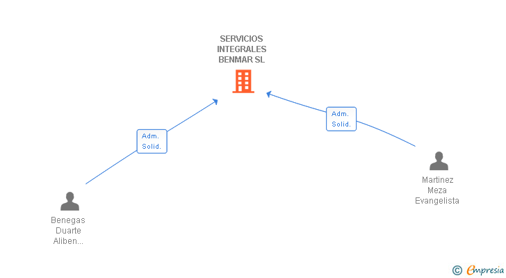 Vinculaciones societarias de SERVICIOS INTEGRALES BENMAR SL