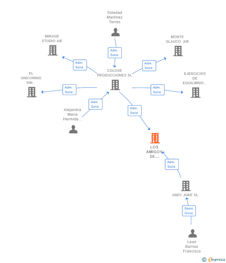 Vinculaciones societarias de LOS AMIGOS DE DOROTHY AIE